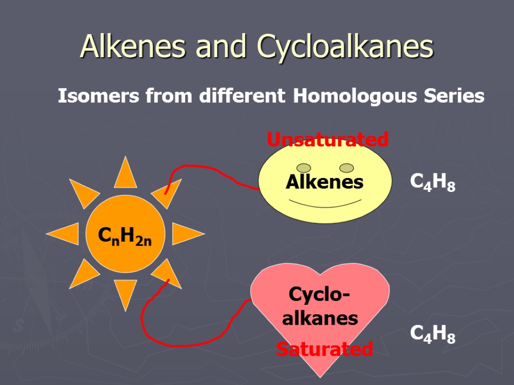 Alkenes and Cycloalkanes Isomers from different Homologous Series CnH2n Alkenes Cyclo- alkanes Unsaturated Saturated